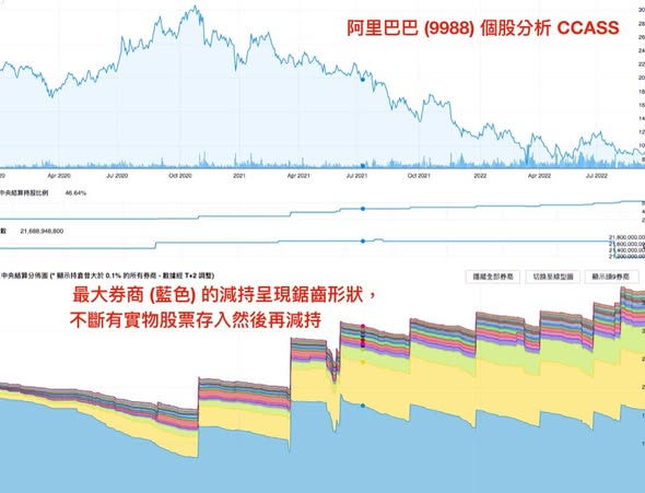 中資股的沽貨模式