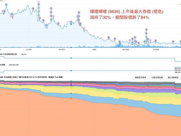 中資股的沽貨模式（圖2） — DT 系統圖表