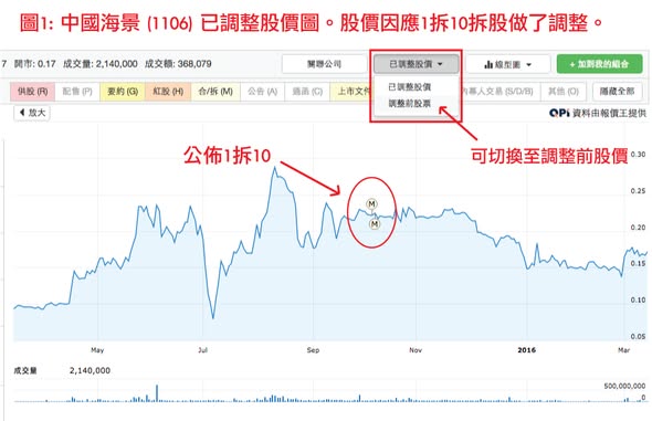 2016新功能第一擊 －加入已調整股價圖
