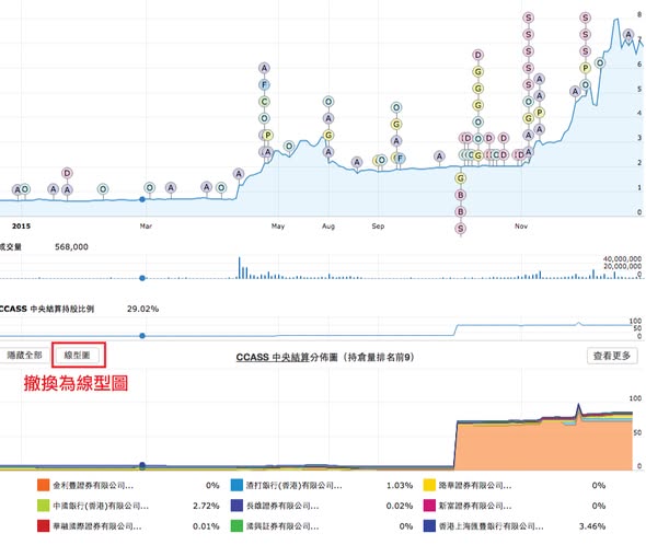 新推出 CCASS 線圖 (Line Chart) 功能，方便追蹤個別券商的持股變化