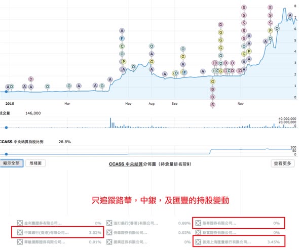 新推出 CCASS 線圖 (Line Chart) 功能，方便追蹤個別券商的持股變化（圖3） — DT 系統圖表