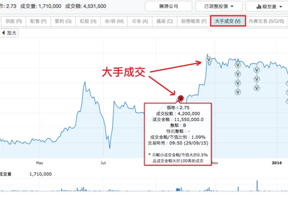新功能 －即市大手成交分析， 助你破天荒 T+0 捕捉場內射倉！（圖2） — DT 系統圖表