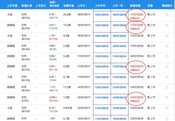 DT新功能！加入股東禁售期資訊（圖2） — DT 系統圖表