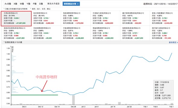 企展控股 (1808) 大手成交過貨（圖2） — DT 系統圖表