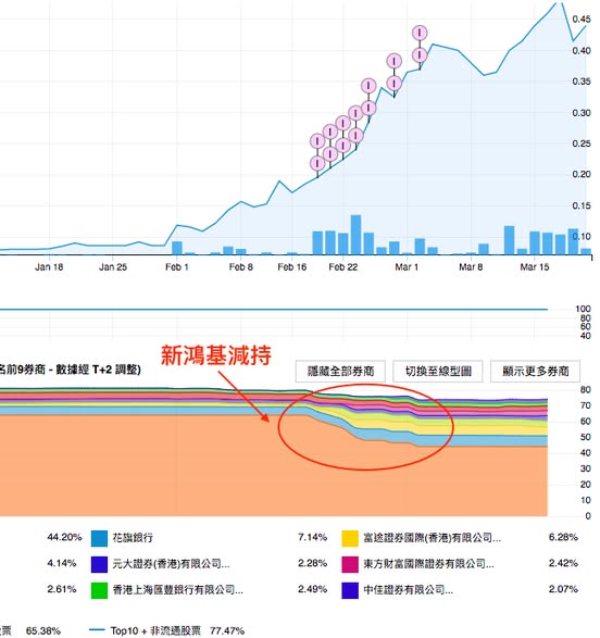 金滙教育 (8160) - 準備高位散貨？