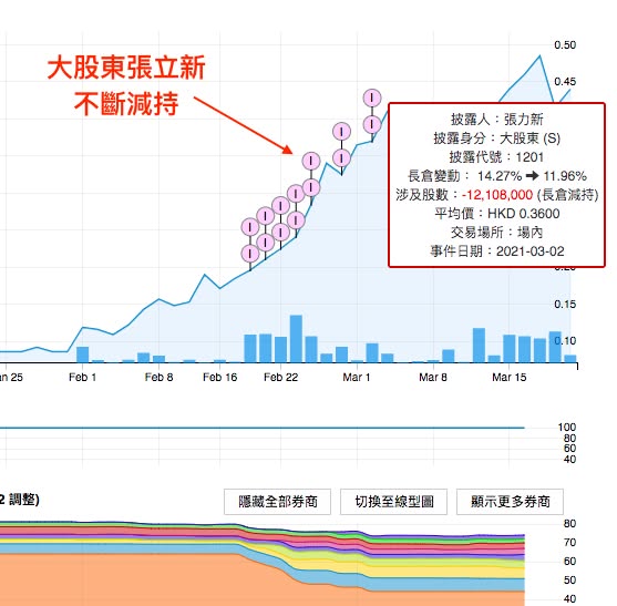 金滙教育 (8160) - 準備高位散貨？（圖2） — DT 系統圖表