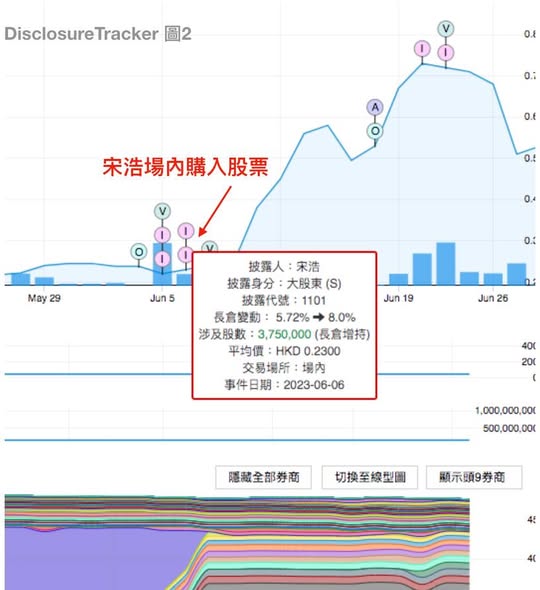 圖2：原大股東場內過戶至宋浩的權益披露紀錄 — DT 系統個股分析圖
