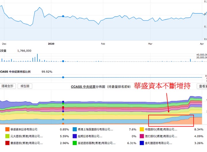 8103 HMVOD 視頻 CCASS 異動後續：股價升 1.6 倍