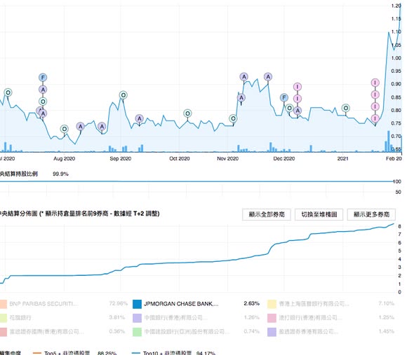 Hypebeast (0150.hk) 再升 20.54%，累積升近 8 成