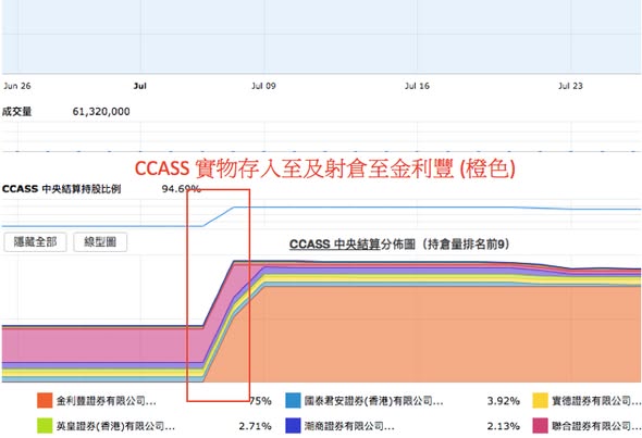 怎樣透過 CCASS 確認是大股東押股呢？