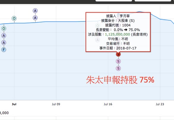 怎樣透過 CCASS 確認是大股東押股呢？（圖2） — DT 系統圖表