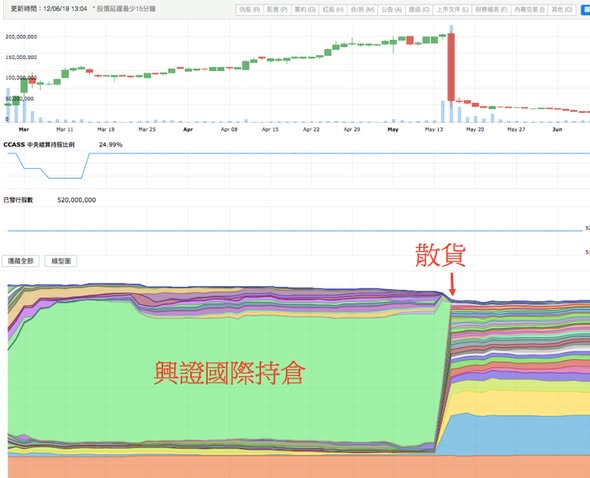 散貨的巧合？