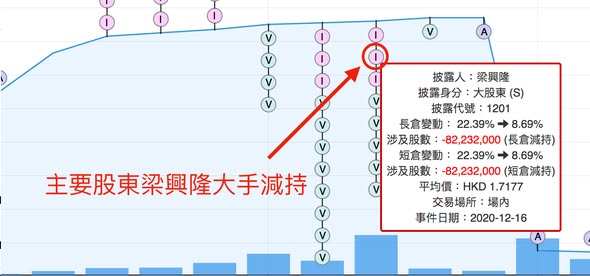 1683 曠逸國際高位大插前的 CCASS 異動（圖2） — DT 系統圖表