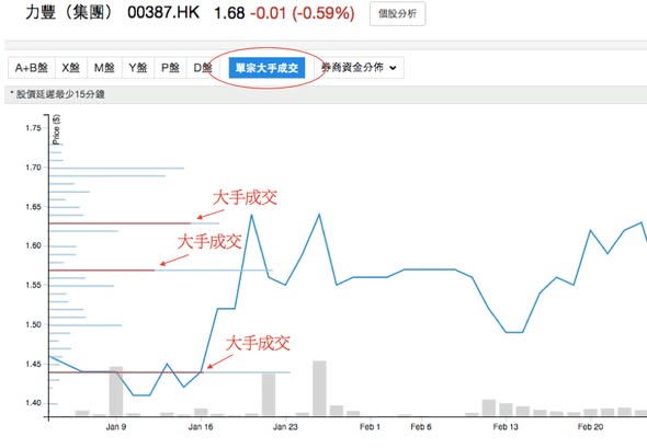 力豐集團 (0387) 大手成交獲利操作