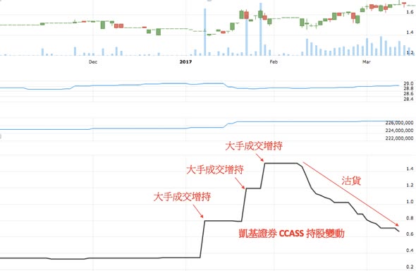 力豐集團 (0387) 大手成交獲利操作（圖2） — DT 系統圖表