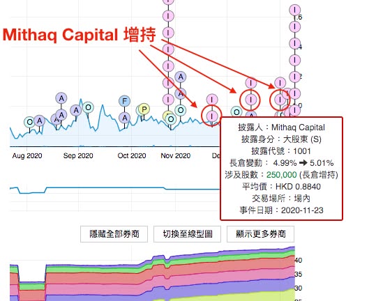 驢跡科技 (1745) - 上市剛好滿一年低位被密密收集！（圖2） — DT 系統圖表