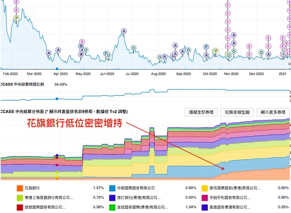 驢跡科技 (1745) 大成交急升 29.35%