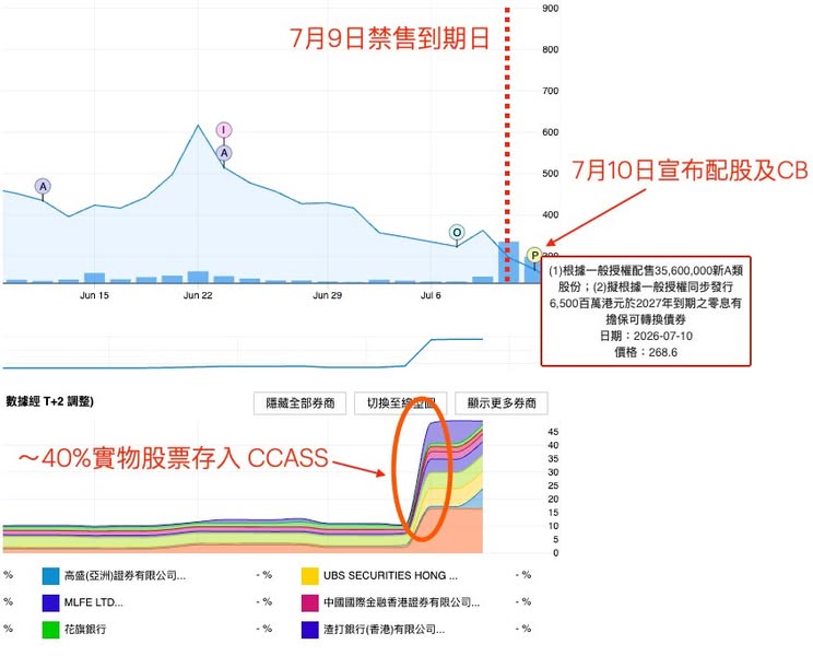 MiniMax（00100）：解禁前後的三大警號