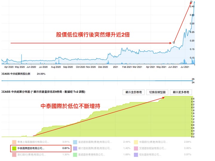 Nomad Tech 逆市升浪背後的券商低位增持