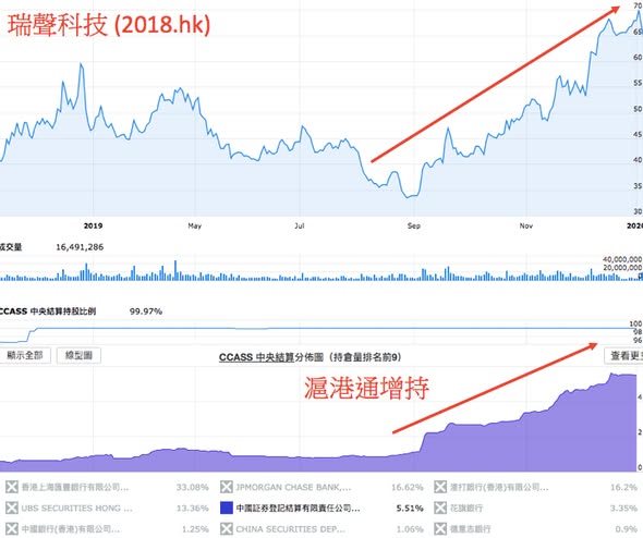 透過 CCASS 捕捉北水股升浪！