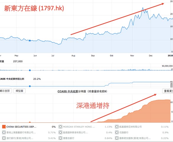 透過 CCASS 捕捉北水股升浪！（圖3） — DT 系統圖表