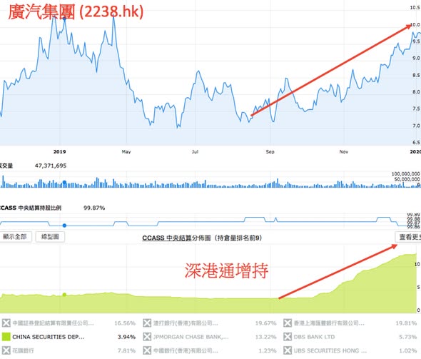 透過 CCASS 捕捉北水股升浪！（圖5） — DT 系統圖表