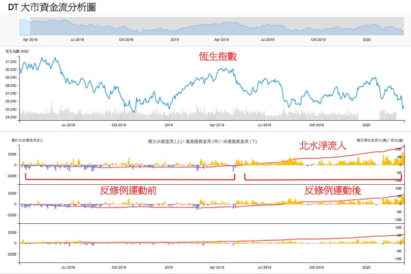 對北水的兩點觀察