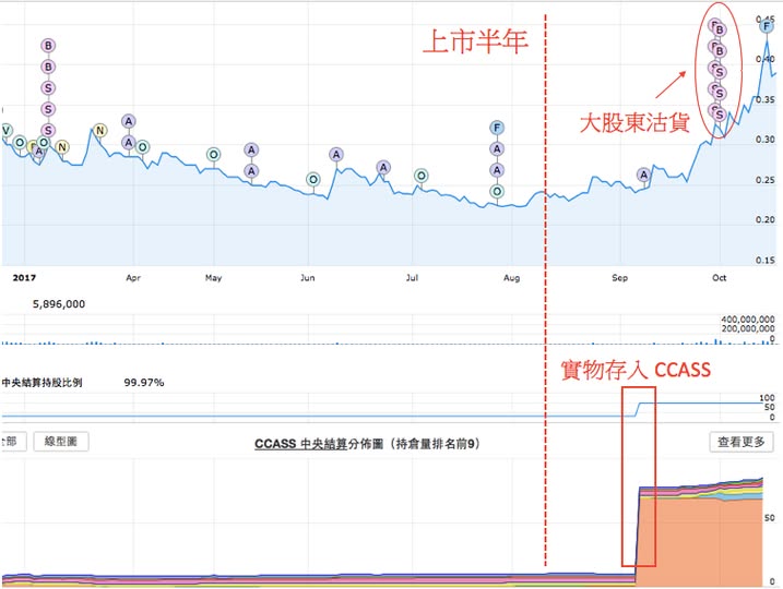 善樂國際上市半年後的 CCASS 存倉異動