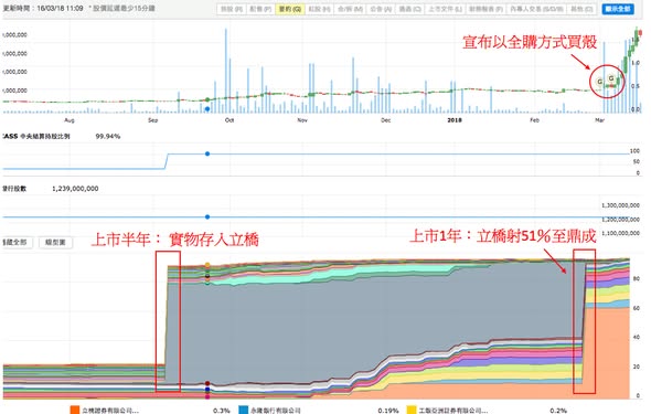 善樂國際賣殼前的 CCASS 異動