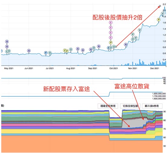 DT 實例分析：低位配股後炒高散貨