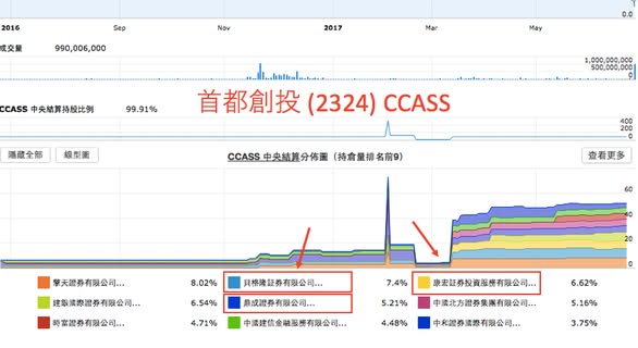 從 CCASS 分析細價股斬倉（圖3） — DT 系統圖表