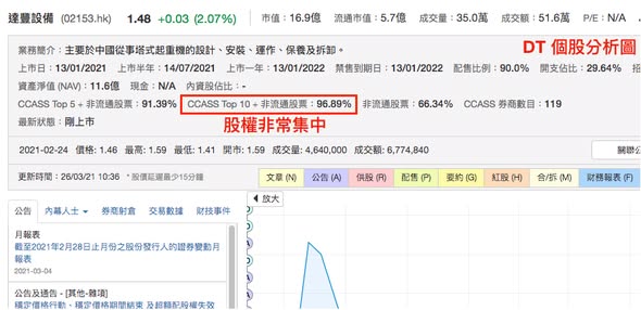 達豐設備 (2153) 股權集中，大股東低位密密收貨