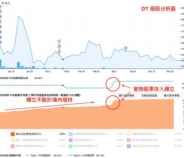達豐設備 (2153) 股權集中，大股東低位密密收貨（圖2） — DT 系統圖表