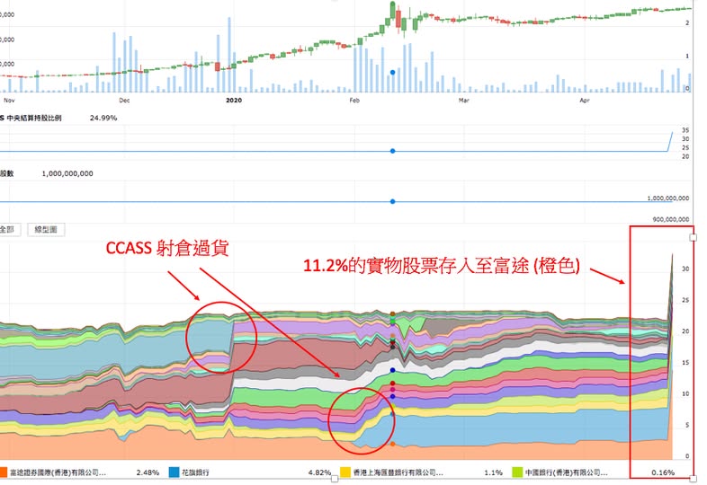 1701 途屹控股散貨先兆？