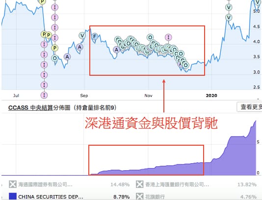 股價與北水背馳是買入良機？