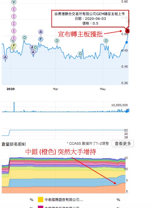 8421 永順控股獲批轉主板前的 CCASS 異動