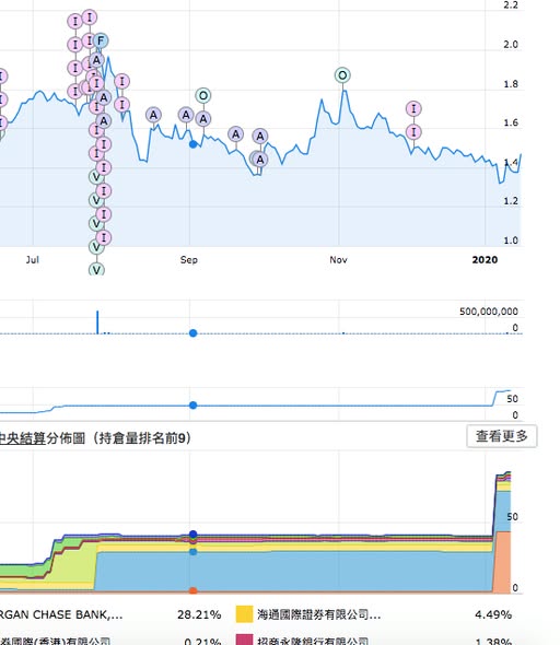 1837 五谷磨房大股東 42.38% 實物股票存入 CCASS