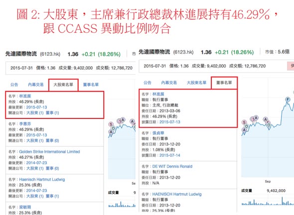 CCASS 分析必讀：以 6123 做例子詳細解說 CCASS 異動驗證法（圖2） — DT 系統圖表