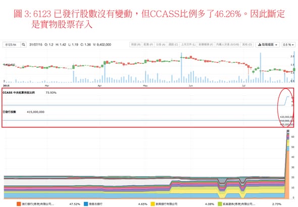 CCASS 分析必讀：以 6123 做例子詳細解說 CCASS 異動驗證法（圖3） — DT 系統圖表