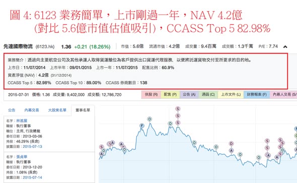 CCASS 分析必讀：以 6123 做例子詳細解說 CCASS 異動驗證法（圖4） — DT 系統圖表