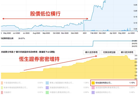 熒德控股 (8535) 炒上前的 CCASS 異動訊號！