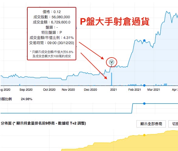 熒德控股 (8535) 炒上前的 CCASS 異動訊號！（圖2） — DT 系統圖表