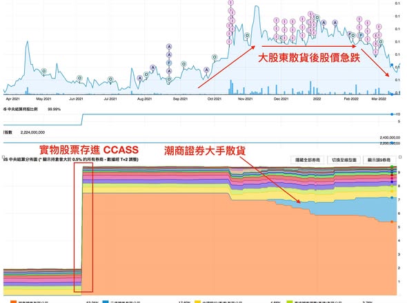 DT 實例分析： 捕捉低位實物股票存入獲利！