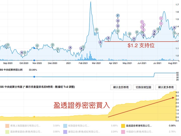 禪遊科技 (2660) 券商密密收集托價